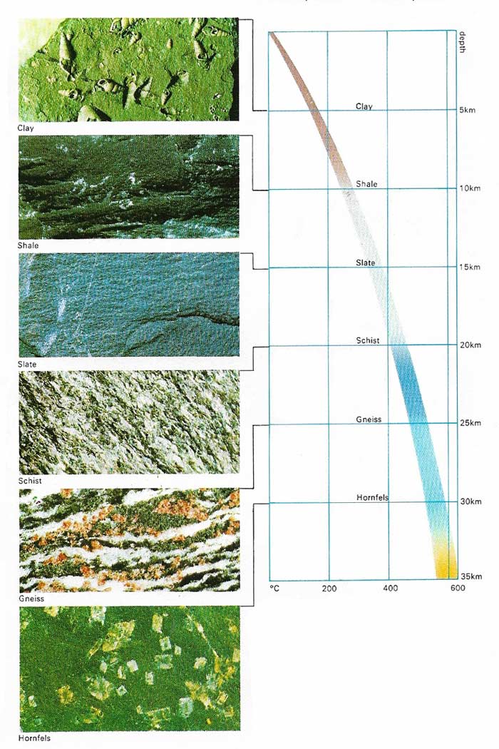 Formation of different types of metamorphic rock