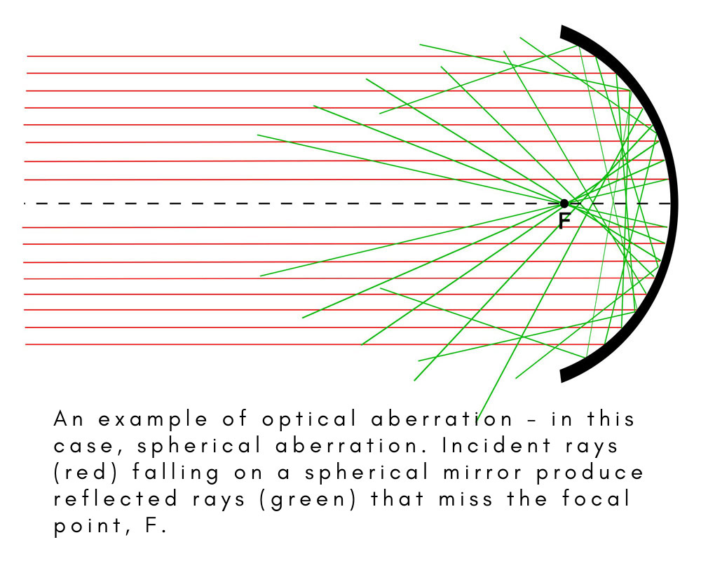 spherical aberration