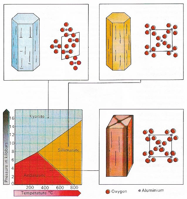 Compounds that can assume more than one crystalline structure are said to be polymorphous and they form different kinds of minerals.