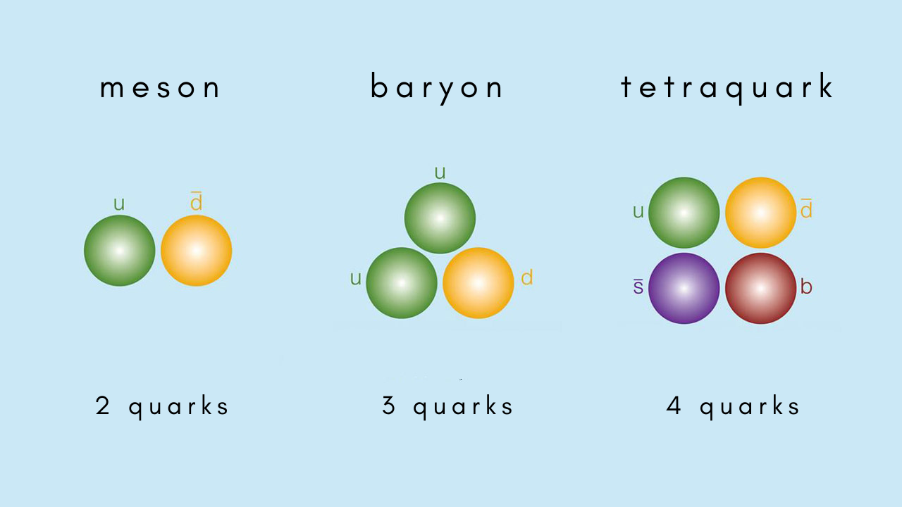 Quark composition of a meson, a baryon, and a tetraquark.