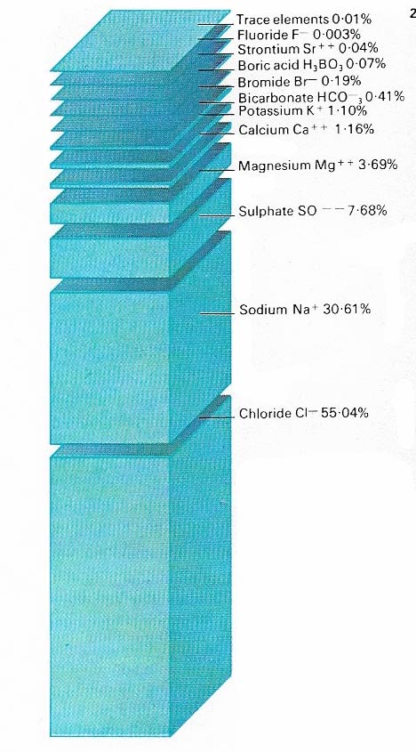 Seawater composition