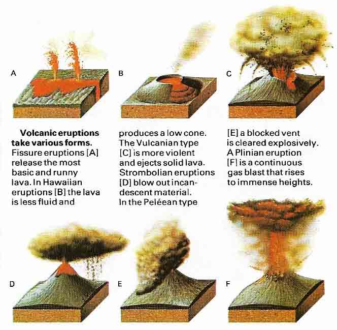 Types of vocanic eruption
