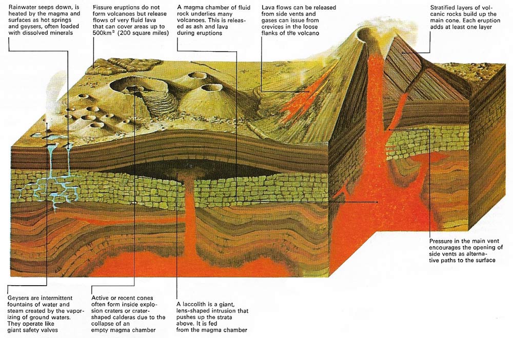 Structure and features of a volcano