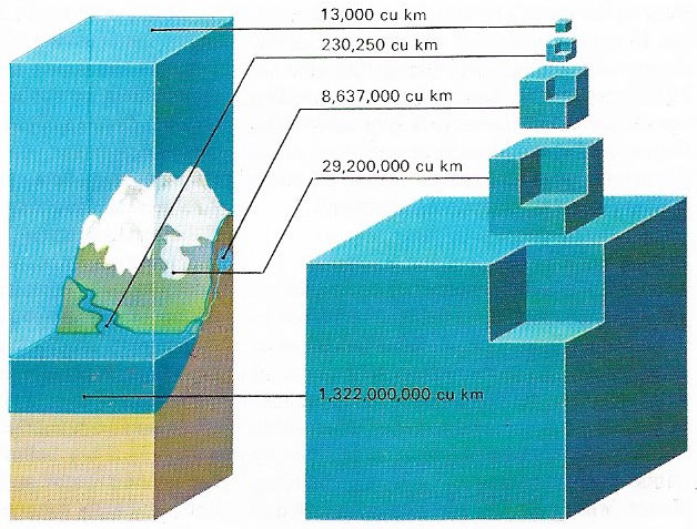 Total water supply of Earth