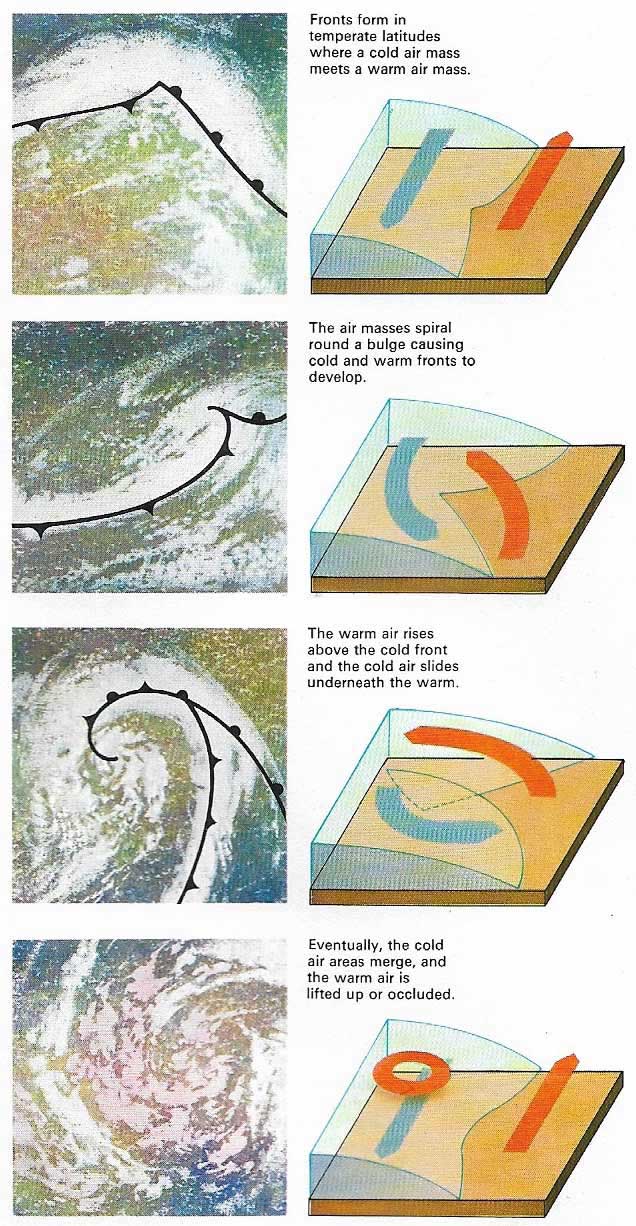 A front is a narrow band of changing weather lying between two air masses of different temperatures and humidity.