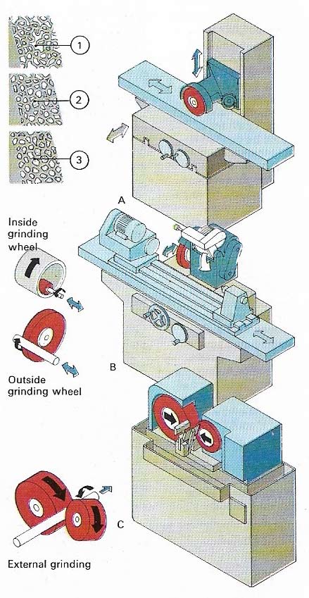 Grinding machines