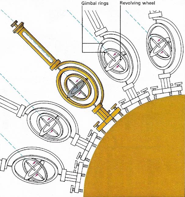 Gyro stability