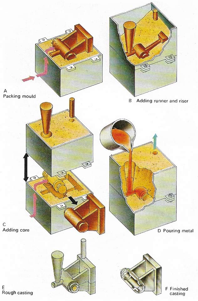 Sand casting