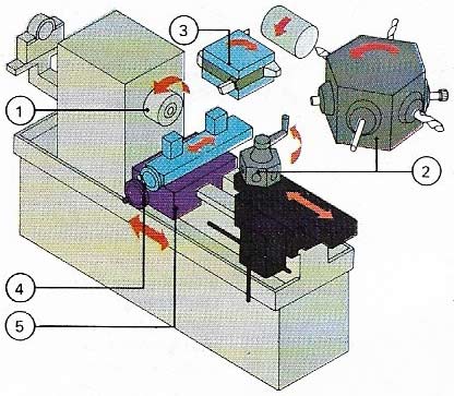 Turret lathe