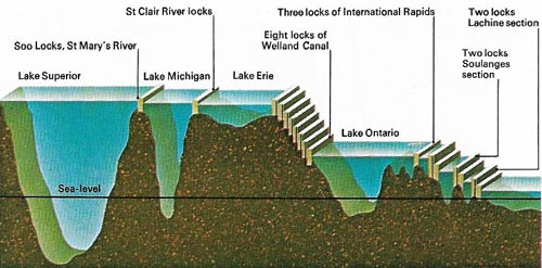 The river systems of the Mississippi and Ohio form one of the largest in the world.