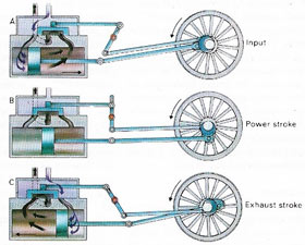 The double-action engine used to drive a steam locomotive uses superheated steam generated in a heating-tube boiler.