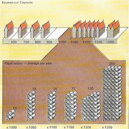 Ecumenical countries, meetings of representatives of the whole Church,reached a peak in the 1100s and 1200s.
