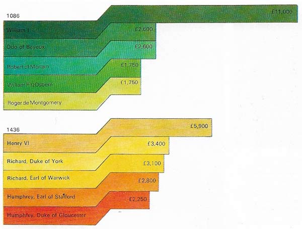 The king's income in 1086 and 1436, compared well with that of noblemen for the same period.