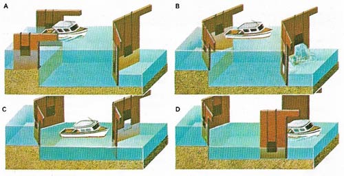 Passing down a lock, a vessel first enters it from the higher level and the gates are shut behind it.