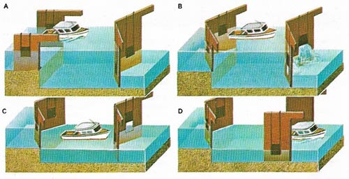 Passing down a lock, a vessel first enters it from the higher level and the gates are shut behind it.