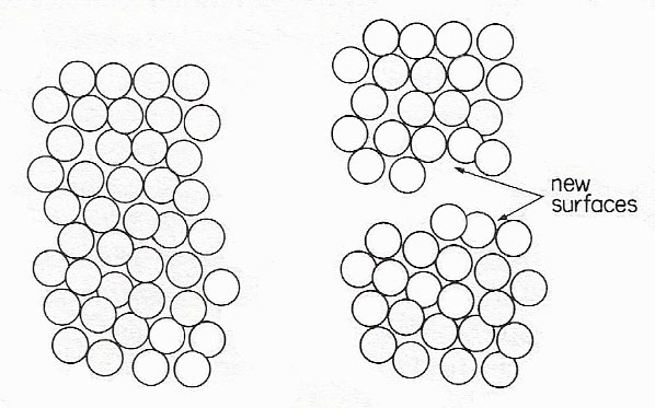 Creating new surfaces by cutting a solid or liquid column in two