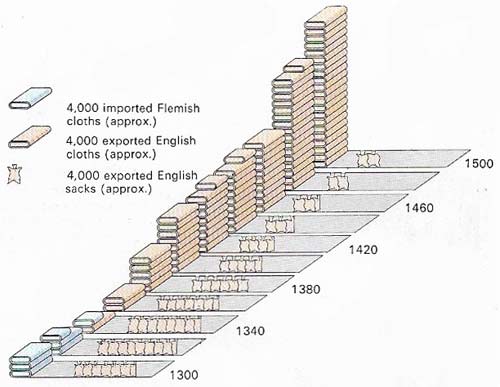 The English wool trade expanded rapidly after 1200.