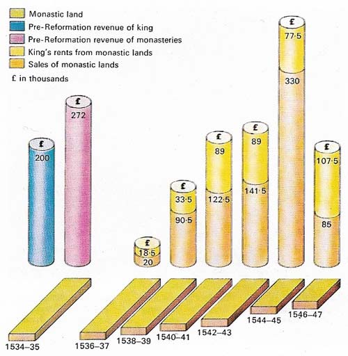 Henry VIII's Increased revenue from his dissolution of the monasteries, with the proportion received from the rent and sale of the lands, is shown here. Henry took this action four years after his break with Rome and claimed that he did it to put an end to corruption.
