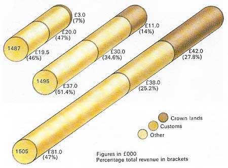 Henry VII's revenue grew dramatically in his reign, based on an extremely careful management of Crown estates.