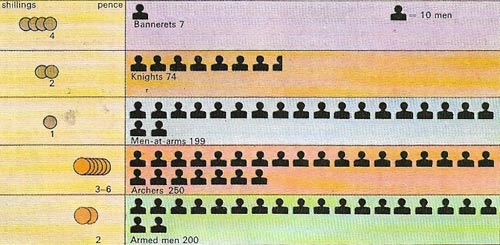 The armies of the Hundred Years War comprised companies recruited and trained by indentured captains who were Noblemen or soldiers distinguished by their military ability.