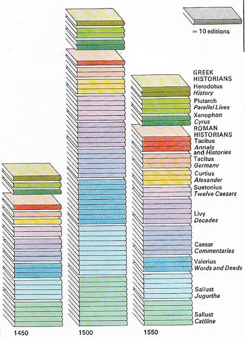 The diagram shows a survey of classical book production, 1450-1600. Beginning in Italy, the editing of texts spread to France, Germany and England by the 16th century.