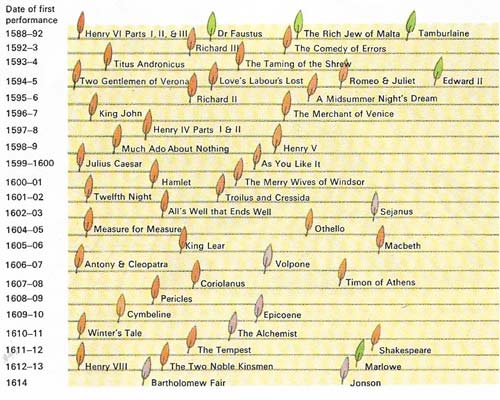 irst performances of the plays of Shakespeare, Marlowe and Jonson have likely dates ascribed to them in this diagram.