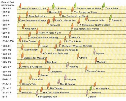 irst performances of the plays of Shakespeare, Marlowe and Jonson have likely dates ascribed to them in this diagram.