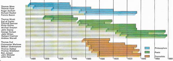 This chronological diagram shows the development of various forms of writing in the golden age of English literature that embraced the Tudor and Stuart periods.