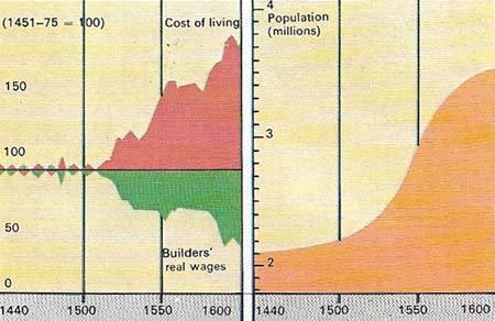 The population of England rose steadily throughout the 16th century as plague became less virulent.