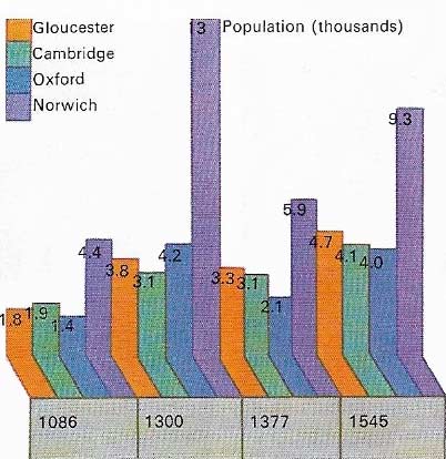 The population of medieval towns is hard to determine exactly, but it is clear that most towns lost a half of their population in the Black Death.