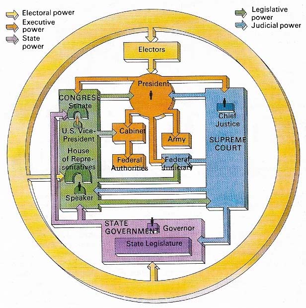 A primary objective of the Constitution was to establish a balance of power between the executive (the president), the legislature (Congress) and the judiciary (Supreme Court) to prevent the emergence of tyranny.