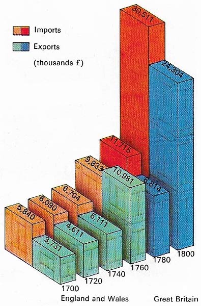 Britain imports and exports, 1700 to 1800