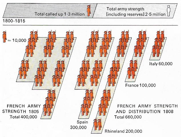 Conscription on an unprecedented scale laid the foundation for the armies that enabled Napoleon to dominate Europe.