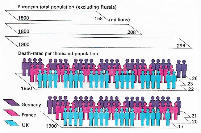 Europe's population rose steadily during the 19th century, mainly because of a falling death rate through improvements in medicine, diet and living conditions.