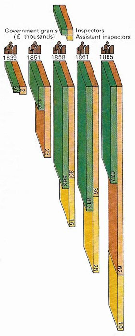 The growth of education was a central feature of 19th-century reform. This diagram shows the rise in grants and school inspectors in elementary education between 1839 and 1865.