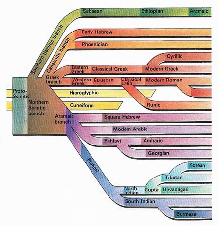 history of the alphabet