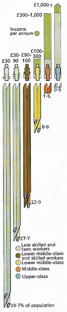 Incomes and social status in Britain changed with the rise of the middle and professional classes and the creation of a new class of manufacturers.