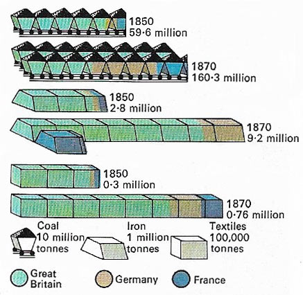 Industrial output was rising in many parts of Europe by the middle of the 19th century.