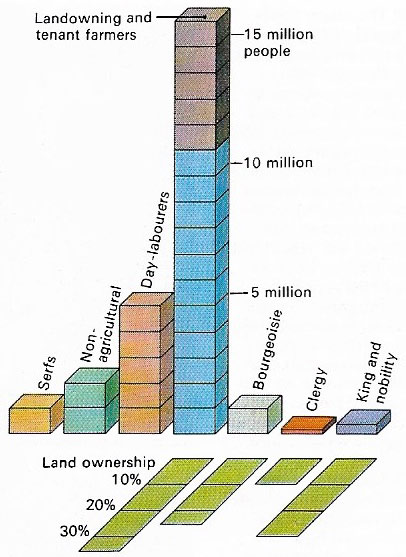 Land ownership in France before the French Revolution