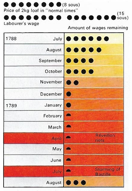 Prices in France rose steadily during the 18th century