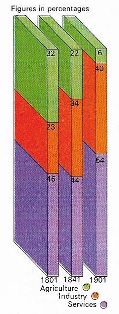 The proportion of workers employed in industry and services and in agriculture altered greatly between 1801 and 1901.