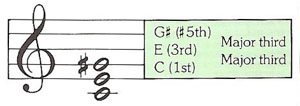 C augmented triad