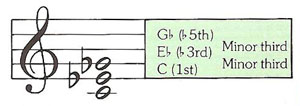 C diminished triad