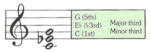 C minor triad