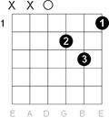 D minor chord chart