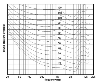 Fletcher-Munson curves