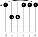 G minor chord chart