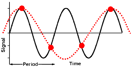 Nyquist frequency