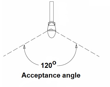 acceptance angle