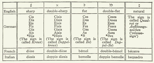 Accidentals in different languages